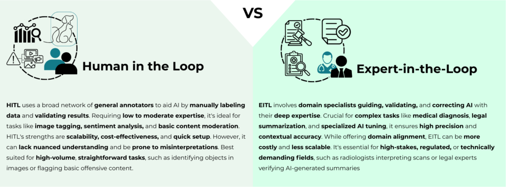 Human-in-the-Loop (HITL) vs. Expert-in-the-Loop (EITL)