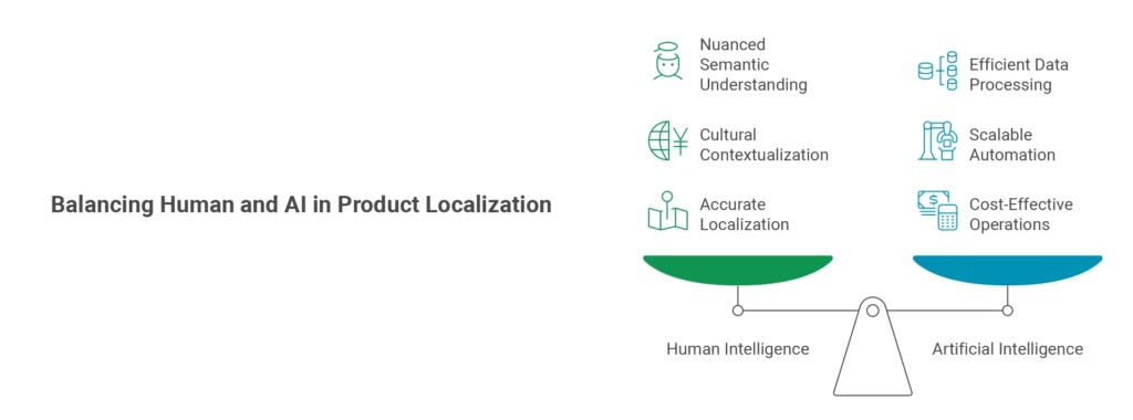 Balancing human and AI product localization