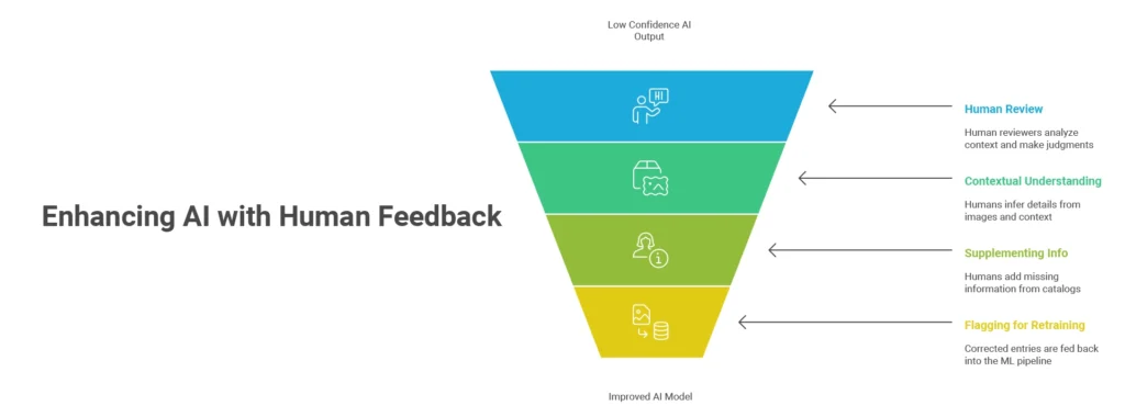 Enhancing AI with Human Feedback